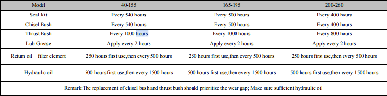 Beilite Hydraulic Breakers Maintenance and Operation: 3 Key Things You Should Know